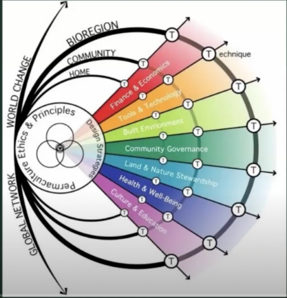 Permaculture and Bioregioning