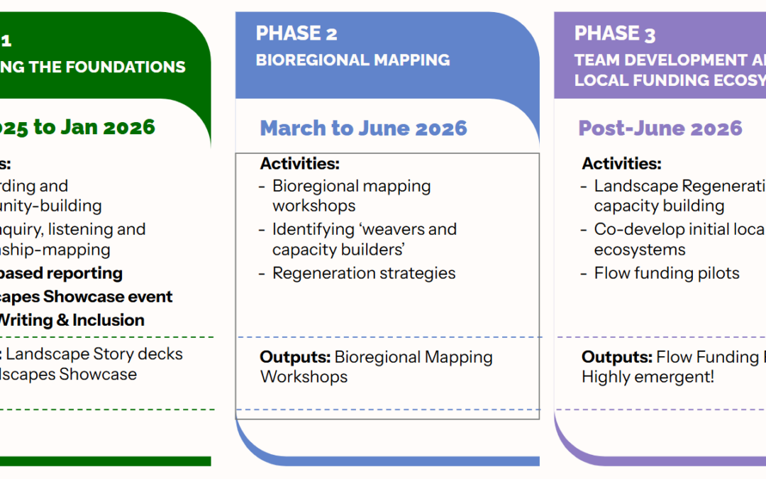 Regenerate Cascadia Landscape Hub Cultivator Pilot