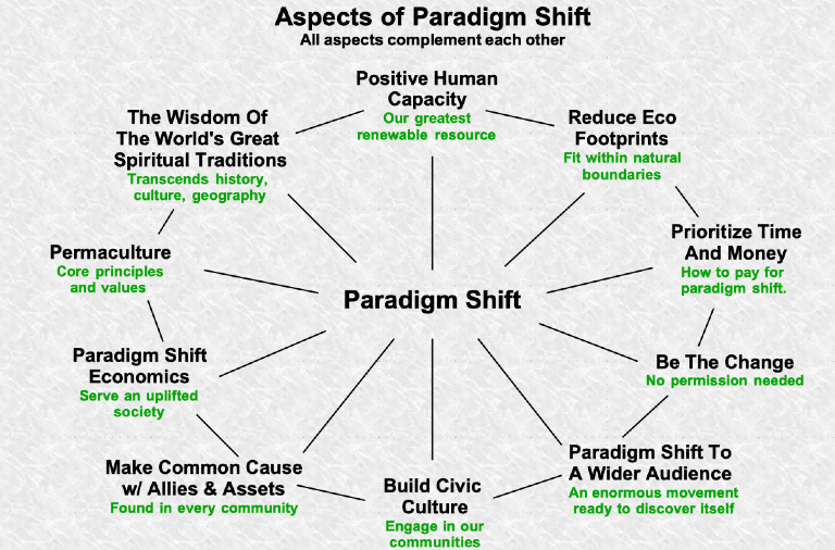 A Primer For Paradigm Shift