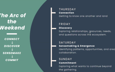 Convergence of Intentional Communities Report 2026